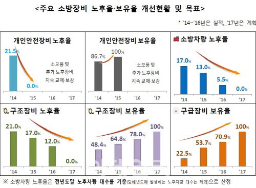 소방안전교부세 3년, 지자체 소방투자 확대 이끌었다