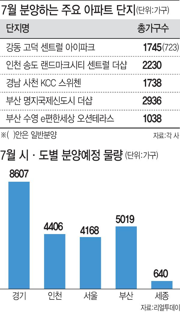 여름 분양열기 '후끈'…7월 4만422가구 공급&#160;