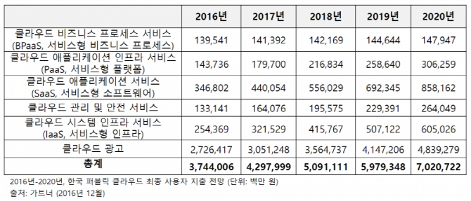 외국계 업체 '클라우드 전장'이 된 한국