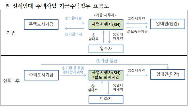 SH공사, 부채 감축 '박차'…도시재생 뉴딜사업 재원 확보