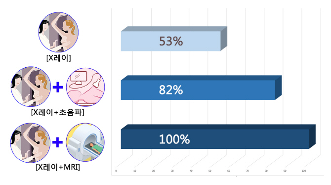 유방 보존치료 후 초음파나 MRI검사 필요