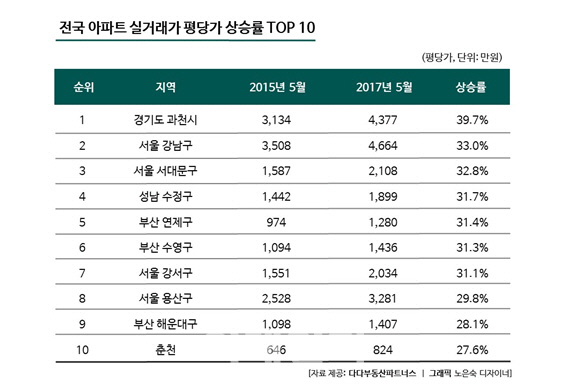 아파트값 가장 많이 오른곳의 비밀