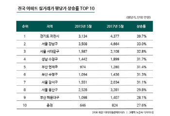 아파트값 가장 많이 오른곳의 비밀