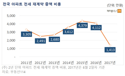 서울서 전세 재계약하려면 3137만원 올려줘야…2년 전보다 60%↓