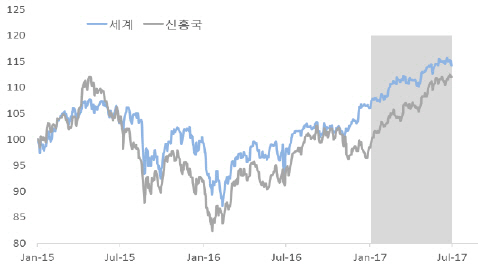 "오를 만큼 오른 세계 증시, 하반기 상승폭 제한적일 것"