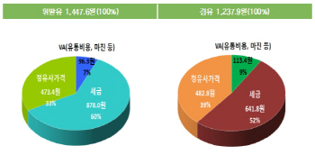 ℓ당 경유값 1400원 올려도 미세먼지 2.8% '찔끔 감소'