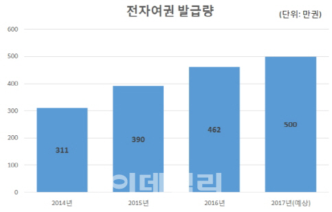 해외여행 늘자 전자여권 발급 '사상 최대'