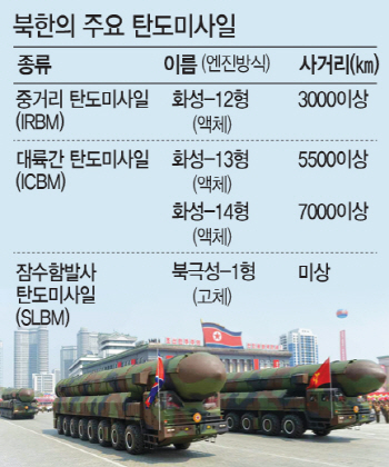 러시아서 기술 배운 北, 33년만에 단거리~장거리 미사일 '라인업'