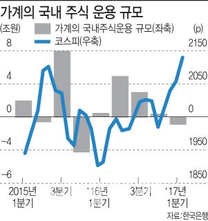 증시 호황에도…주식 내다 판 가계
