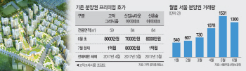 '6·19 대책' 후 2000만원 쑥…규제 비켜난 분양권 '풍선효과'