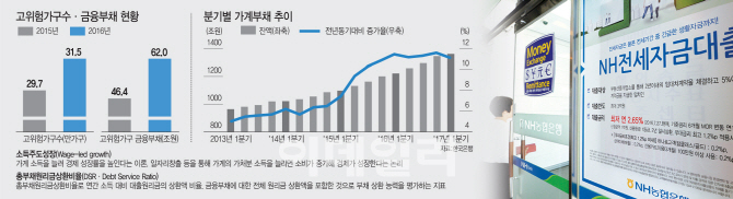 소득 늘리고, 대출 옥죄고…文정부 ‘투트랙’으로 가계부채 1400조 잡는다