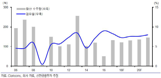 세진중공업, 고객사 수주 회복 수혜…목표가↑-신한