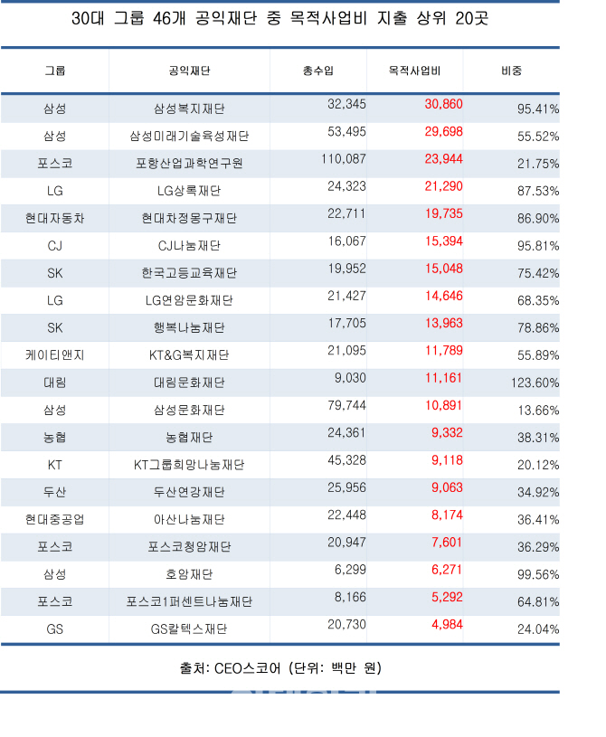 삼성복지재단, 작년 목적사업비로 309억원 썼다