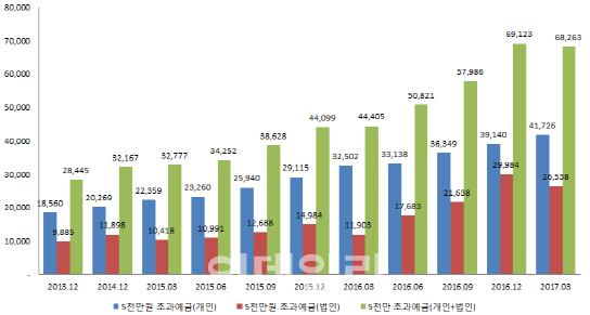 저축은행 보호한도 초과예금 감소..돈 몰리던 추세 꺾이나