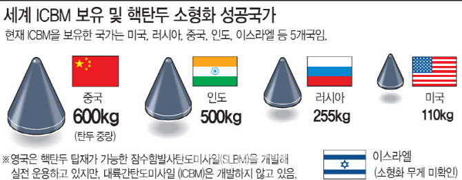 北 ICBM 핵심 기술 확보했나?…軍 "화성-14, 초기 단계 ICBM"