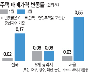 '트리플 악재'에도…"서울 집값은 오른다"