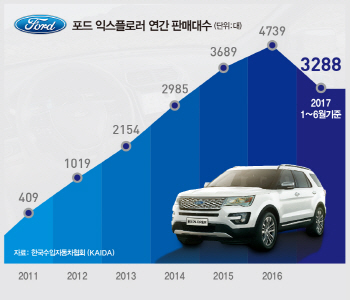 포드 익스플로러,6월 790대 판매 월간 ‘최대’