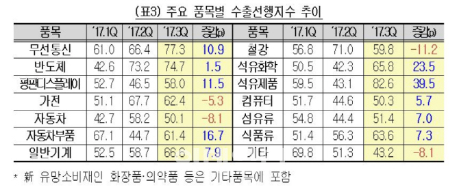 KOTRA, 3Q 수출선행지수 큰폭 상승…"수출회복 빨라진다"