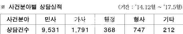 서울시 마을변호사 서울 전역으로 확대 시행