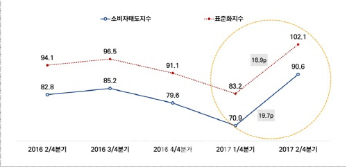 서울시민 체감경기 나아졌다