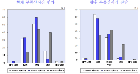 부동산 전문가 42% "현재 시장 좋다"…1년 뒤 전망도 밝아져