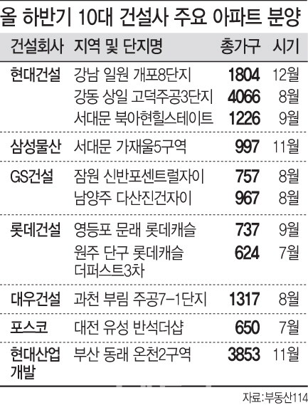 '래미안'·'자이'…브랜드 아파트 하반기 14만가구 공급된다