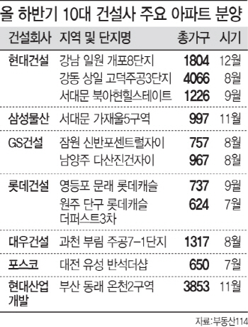 '래미안'·'자이'…브랜드 아파트 하반기 14만가구 공급된다