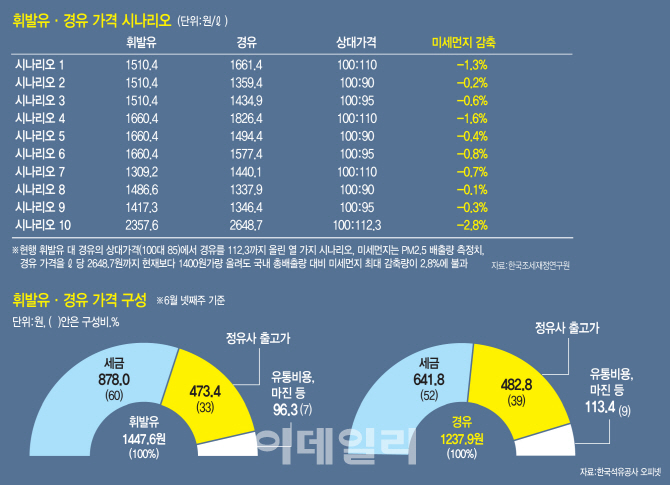 "인상 없다"→"단계적 인상"..文 정부 오락가락 경유세(종합)