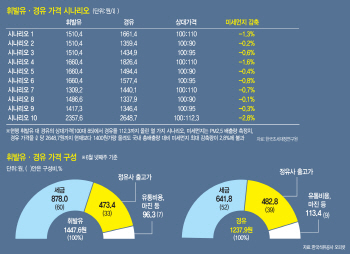 "인상 없다"→"단계적 인상"..文 정부 오락가락 경유세(종합)