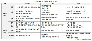 ②지문을 넘어 진화한다