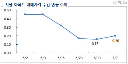 ‘6·19 대책’ 약발 벌써 다했나..서울 아파트값 상승폭 커져