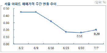 ‘6·19 대책’ 약발 벌써 다했나..서울 아파트값 상승폭 커져