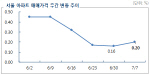 ‘6·19 대책’ 약발 벌써 다했나..서울 아파트값 상승폭 커져
