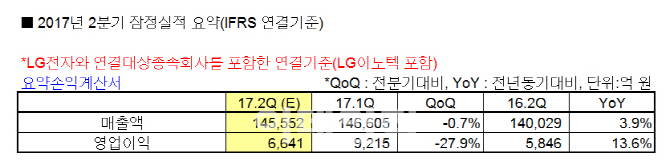 LG전자 올 2Q 영업益 6641억원..2분기 역대 3위(상보)