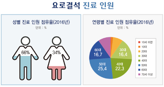 여름철 남성을 위협하는 요로결석... 혈뇨 배뇨장애 나타나면 의심