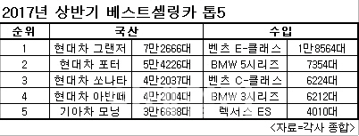 상반기 어떤 차가 잘 팔렸나?…국산·수입 ‘톱5’