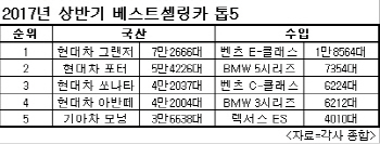 상반기 어떤 차가 잘 팔렸나?…국산·수입 ‘톱5’