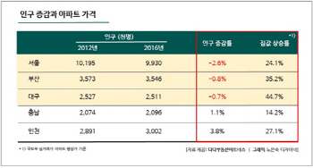 인구 주는데 왜 집값은 오를까