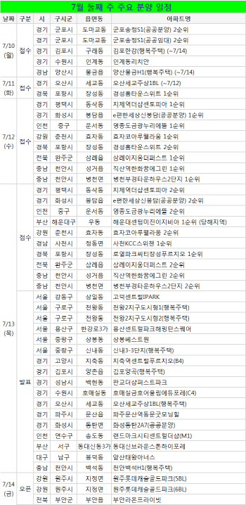 식지않는 분양열기…전국 15곳 청약 접수