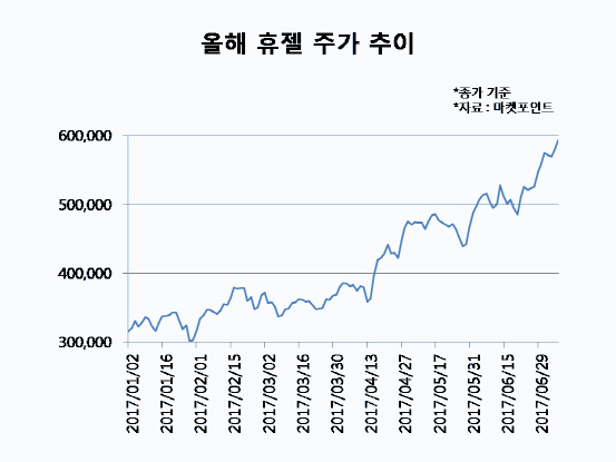 `고공행진` 휴젤, 코스닥 `시총 빅5`까지 노린다