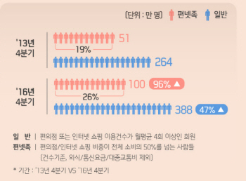 ‘편넷족’ 100만 시대 ...편의점·인터넷쇼핑에 의존하는 ‘준방콕족’(?)