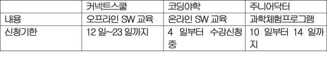 아이들 방학, 무료인 ‘코딩교육’이나 ‘과학체험’ 없을까