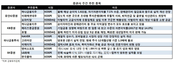 뜨는 금융株…하나금융·미래에셋대우 `러브콜`