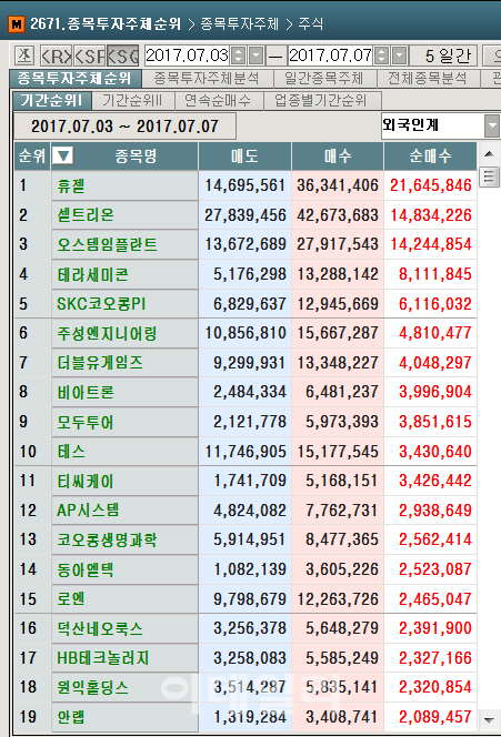 코스닥 주간 외국인 순매수 1위 ‘휴젤’