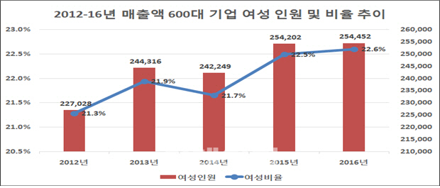 대기업, 5명중 1명 꼴로 '女직원'