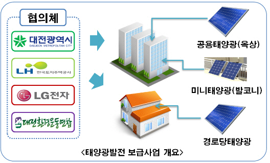 LH, 임대주택 미니 태양광 발전소 도입.. 사회공헌활동 신모델 추진