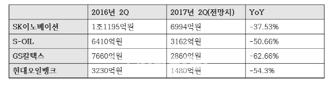 정유업계, 2분기 실적전망 '반토막'…"하반기 다시 뛴다"