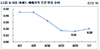 그래도 서울 집값 올랐다