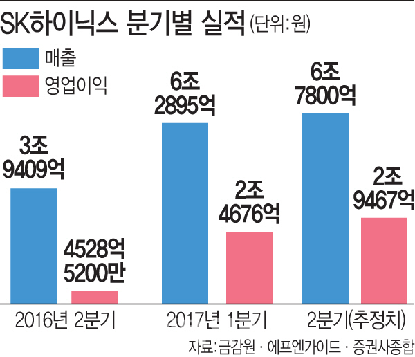 분기 영업익 3조 육박…SK하이닉스 '新바람'