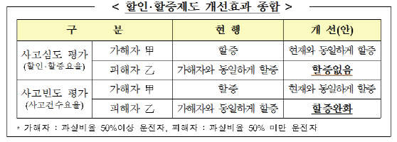 車사고시 과실비율 50%미만은 보험료 덜 오른다